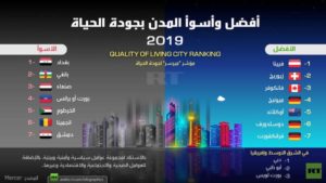 أفضل وأسوأ المدن بجودة الحياة 2019 – اخيرا صنعاء احد هذه الدول