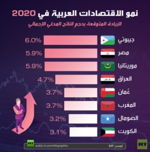 اقتصاد عربي ضعيف سينمو بسرعه في 2020 نمو الاقتصادات العربية في العام الجديد