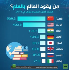 من يقود العالم بالعلم؟ 😳 هل كُنت تتوقعها 😀