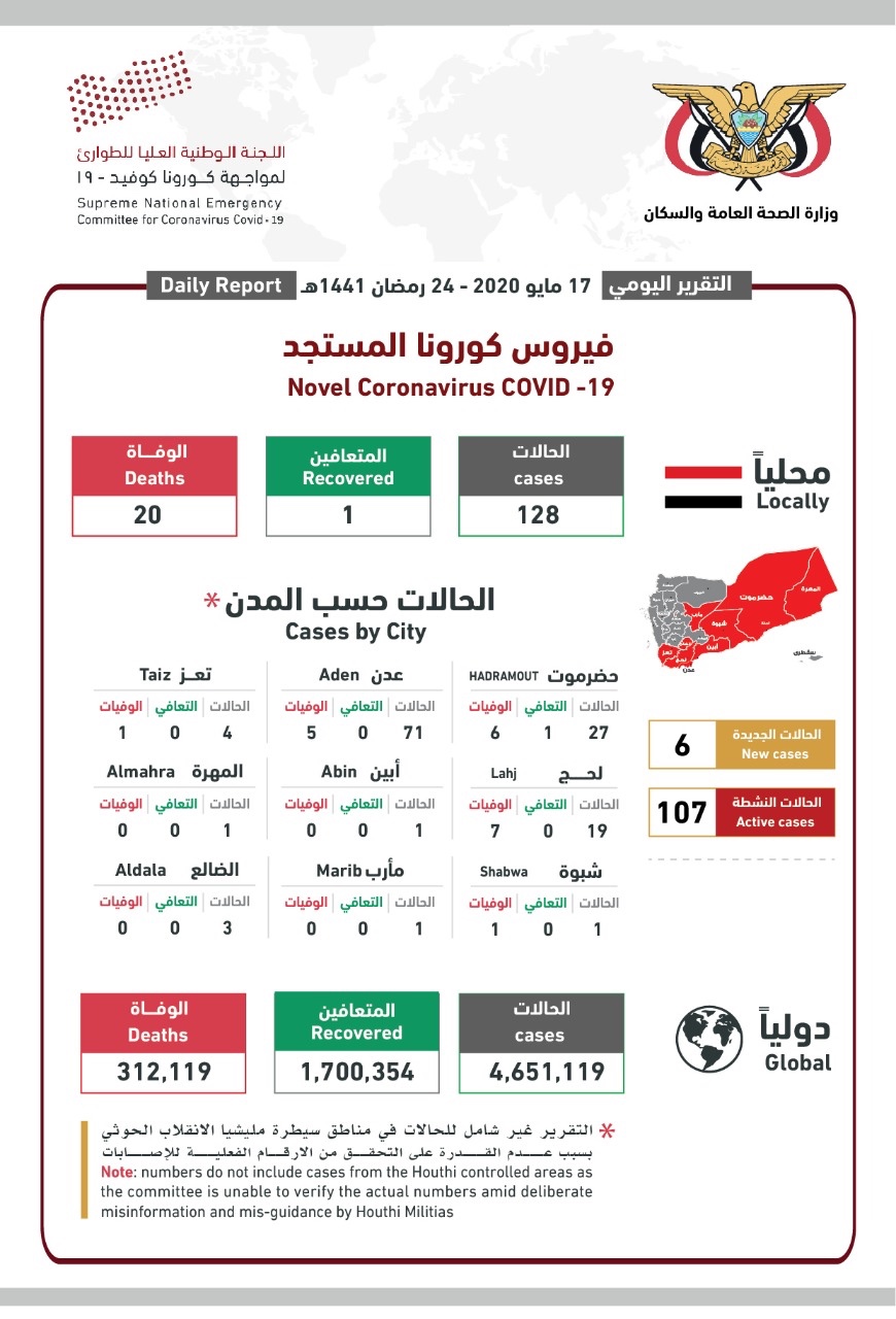 آخر إحصائيات انتشار فيروس ⁧‫كورونا‬⁩ في ⁧‫اليمن حتى تاريخ اليوم الأحد 17 مايو 2020