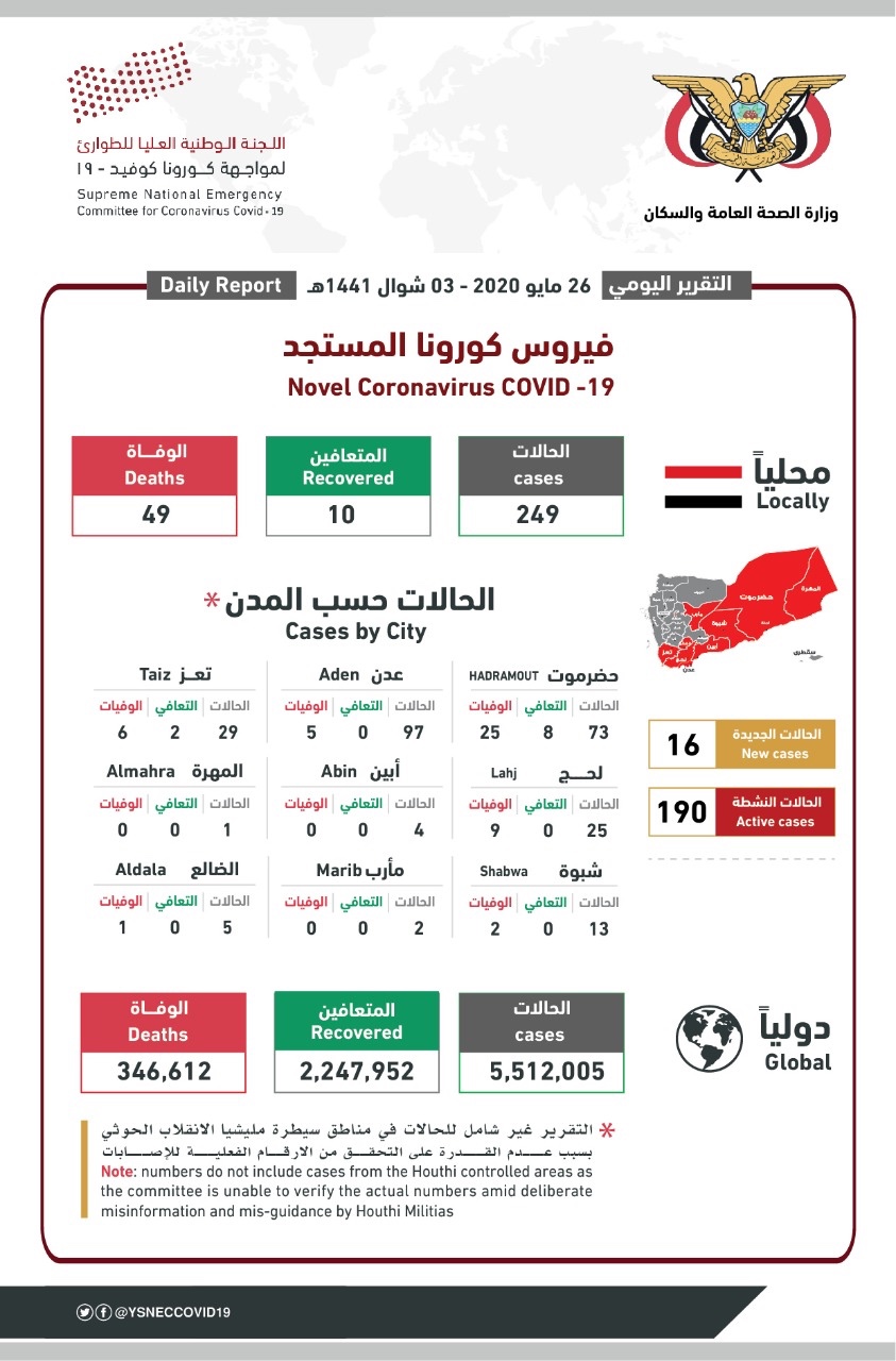عدد حالات كورونا الجديدة في اليمن