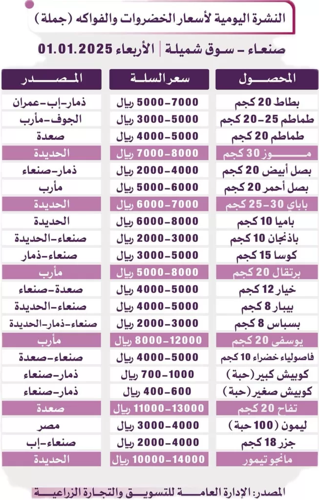 تقلبات حادة في أسعار الخضروات والفواكه بسوقي صنعاء وعدن.. تقرير كامل