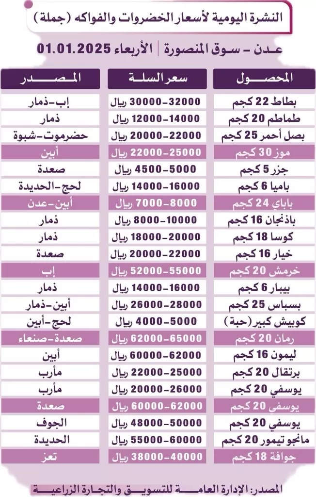 تقلبات حادة في أسعار الخضروات والفواكه بسوقي صنعاء وعدن.. تقرير كامل