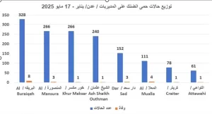 اخبار عدن – نجاح تجربة مكتب صحة التواهي في مكافحة البعوض ومساهمة المواطنون تؤتي ثمارها واضحة.
