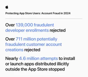 قبل مؤتمر WWDC، تقول أبل إن متجر التطبيقات حجب معاملات احتيالية بقيمة 2 مليار دولار العام الماضي و 9 مليار دولار في الخمس سنوات الماضية.