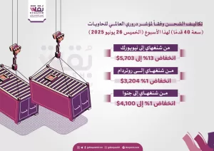 أسعار الشحن البحري: انخفاضات ملحوظة على المسارات الأمريكية واستقرار نسبي في أوروبا – شاشوف