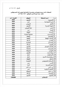 اخبار وردت الآن – تزويد 28 محطة غازية في لحج بـ139,200 لتر لصالح كبار المستهلكين.
