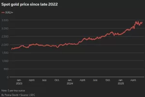 البنوك المركزية تسير على الطريق الصحيح للسنة الرابعة من عمليات شراء الذهب الكبيرة، وفقًا لتقرير ميتالز فوكوس