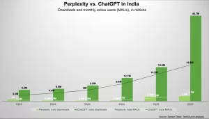 تشير “Perplexity” إلى الهند كاختصار في سباقها ضد OpenAI