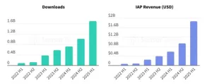 تضاعف عائدات تطبيقات الذكاء الاصطناعي، وحققت 1.7 مليار تحميل في النصف الأول من 2025