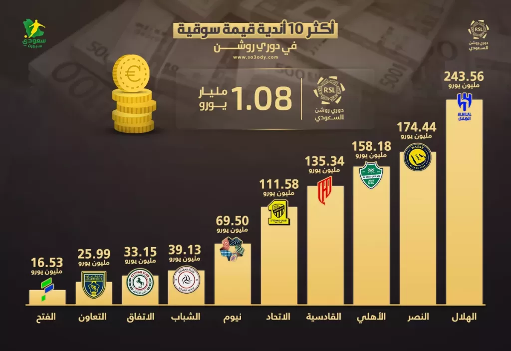 الهلال يتصدر وفجوة واضحة بين الكبار.. أعلى 10 أندية من حيث القيمة السوقية في دوري روشن
