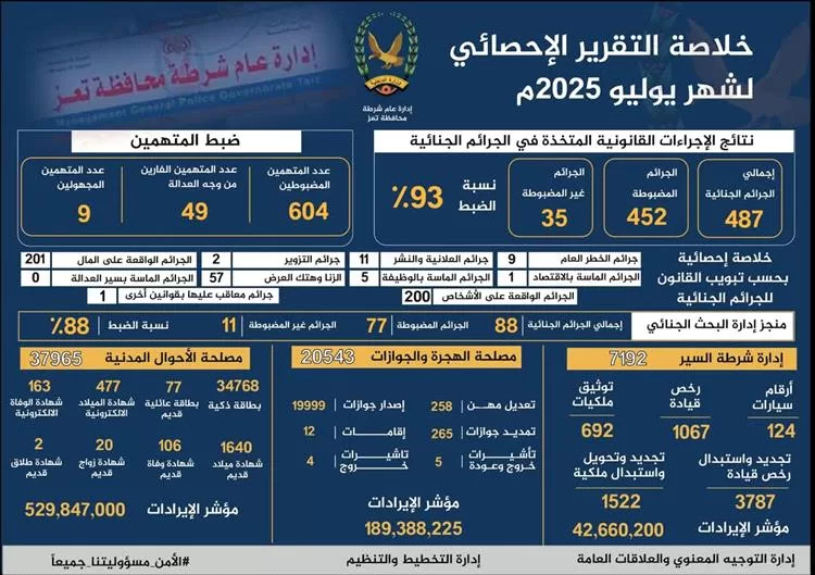 شرطة تعز تنشر حصاد إنجازاتها الأمنية والخدمية لشهر يوليو 2025م