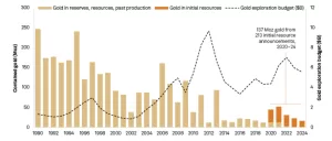 ينفق عمال المناجم على استكشاف الذهب رغم ارتفاع الأسعار – S&P Global