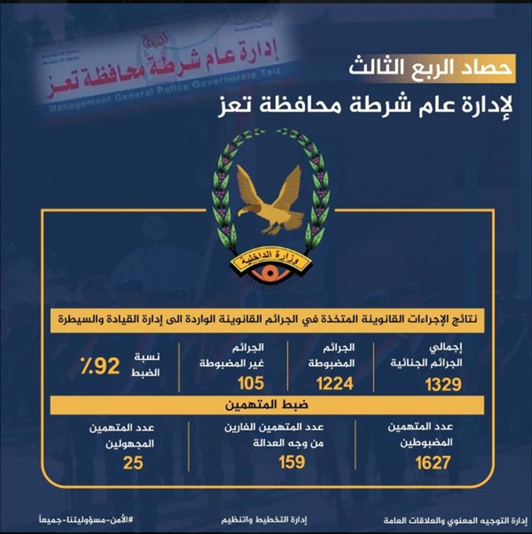 شرطة تعز: ضبط 92% من الجرائم الجنائية خلال الفصل الثالث من العام الجاري