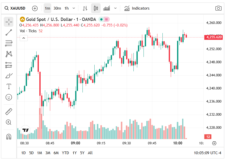 سعر الذهب يستمر في الارتفاع بفضل التوترات بين الولايات المتحدة والصين وتوقعات خفض أسعار الفائدة من الاحتياطي الفيدرالي