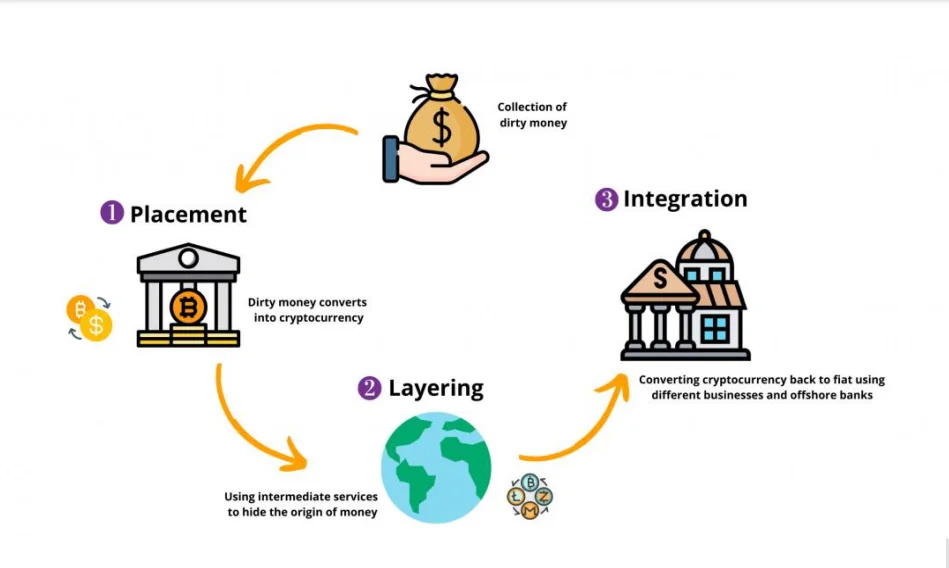 من كوريا إلى كمبوديا ودبي: كيف تحولت العملات الرقمية إلى الوسيلة المثلى لتبييض الأموال – بقلم قش