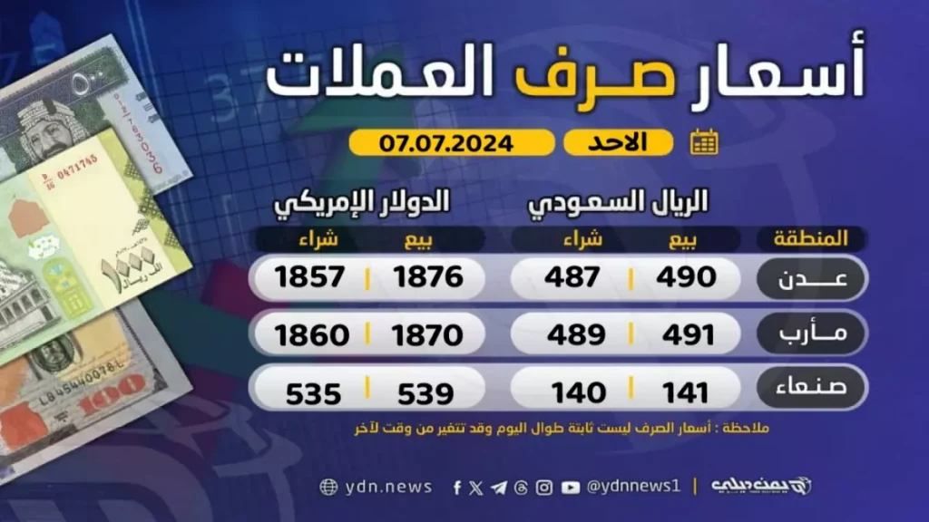 صادم: فجوة جنونية في أسعار الصرف باليمن... الدولار بـ1632 ريال في عدن و524 في صنعاء!