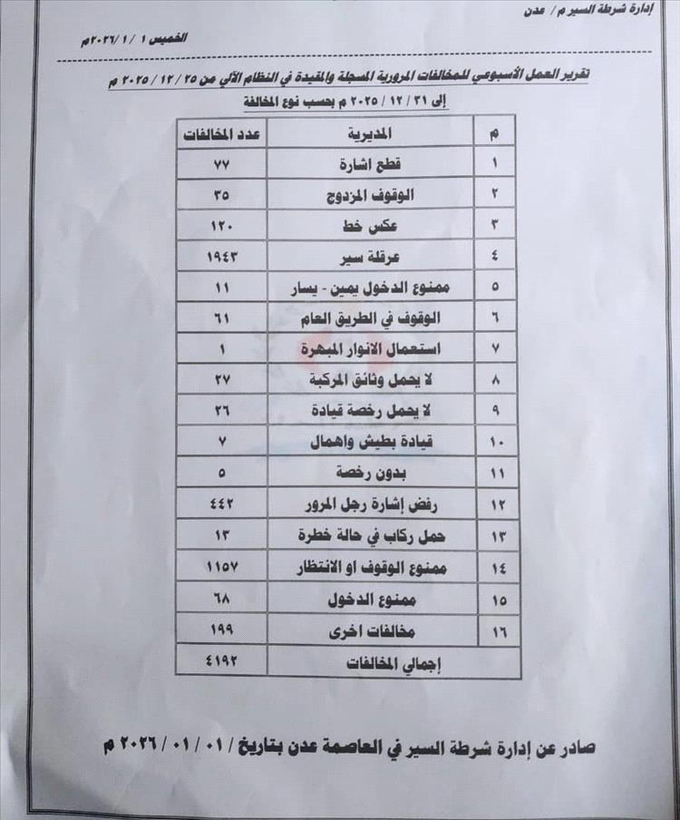 شرطة السير بعدن: 11 حادثًا مروريًا و3 وفيات و4192 مخالفة خلال أسبوع