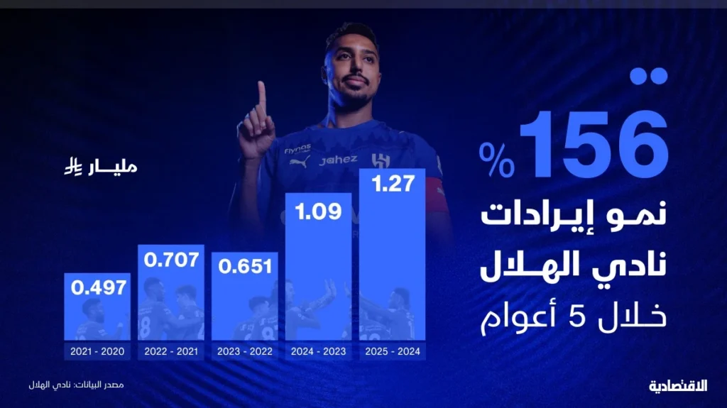الهلال .. تحول اقتصادي أسهم في نمو الإيرادات 156% خلال 5 أعوام
