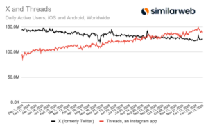 تتجاوز “Threads” “X” في عدد المستخدمين اليوميين عبر الهواتف المحمولة، تظهر بيانات جديدة