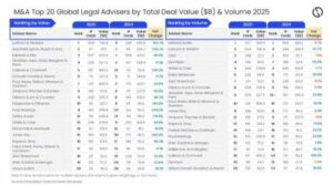 تصدرت شركتا Latham & Watkins وKirkland & Ellis التصنيف العالمي القانوني لعمليات الدمج والاستحواذ لعام 2025