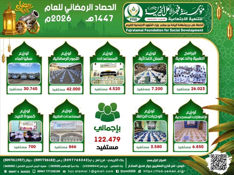 مؤسسة فجر الأمل تختتم أعمالها الرمضانية بتقديم خدمات خيرية واجتماعية  لأكثر من 122 ألف مستفيد